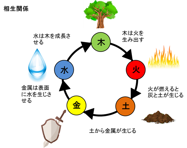 五行学説とは？